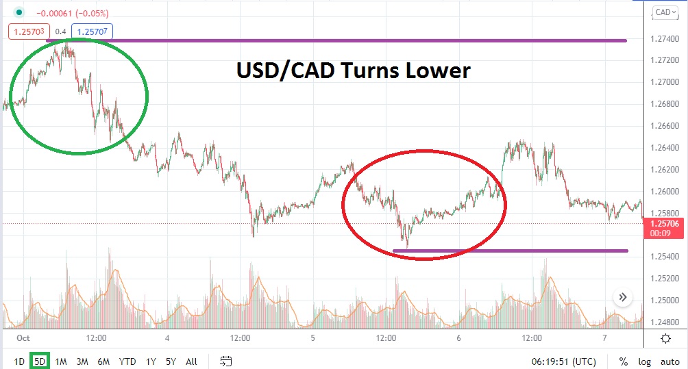 Análisis Técnico del USD/CAD